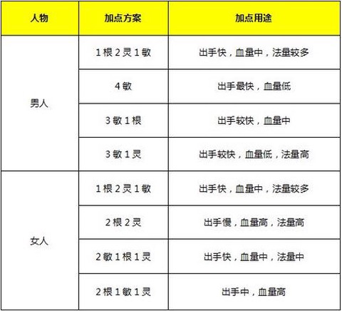 大话西游怎么换种族[图2]