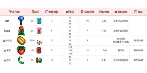 星露谷物语养什么赚钱