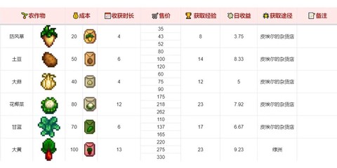 星露谷物语怎么赚钱快