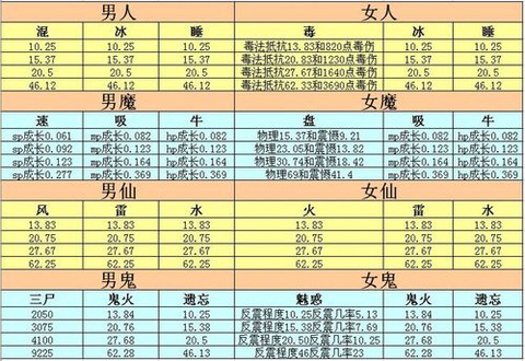 大话西游2什么修正最好[图2]