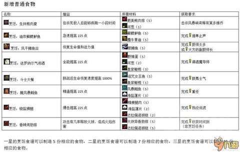 魔兽世界7.0怎么升级