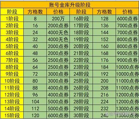 dnf账号金库怎么升级[图1]