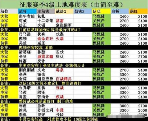 率土之滨怎么打五级地[图2]